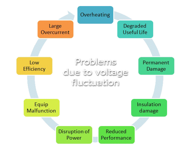 Problems due to voltage fluctuation